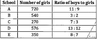 Study the table given below and answer the following questions. Table shows the number of girls in 5 different schools (A, B, C, D & E) and ratio of boys & girls in these schools.      Girls in school - A & D together are what percent of boys in school - A & E together?