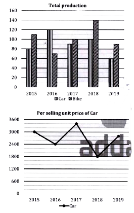 Study graph carefully and answer the following questions.   The Bar graph shows the total production of Car and Bike in given years by a company and the Line graph shows the per unit selling price of Car in given years.      If selling price of per unit bike in 2018 is 37.5% of selling price of Car in 2016, then find revenue made by selling of Cars in 2018 is how much per cent of revenue made by selling of Bike in 2018?