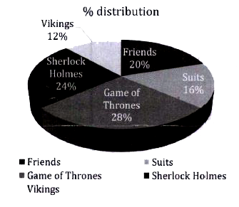 Read the below mentioned pie chart carefully to answer the following questions.   Pie chart shows the percentage distribution of people who watches different web series. Consider that people watch no other web series apart from those which are mentioned in the pie chart.      The ratio of male to female watching Suits is 23:17 and people watching Friends is 40000 less than the people watching Sherlock Holmes. Find difference between total male watching Suits and total female watching Suits?