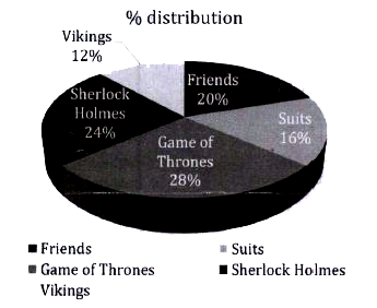 Read the below mentioned pie chart carefully to answer the following questions.   Pie chart shows the percentage distribution of people who watches different web series. Consider that people watch no other web series apart from those which are mentioned in the pie chart.      30% people who watch Friends also watch Sherlock Holmes and number of females watching both Friends & Sherlock Holmes is 16000. Then find ratio of male to female watching Vikings, if number of males watching Vikings is 32000. (Ratio of male to female watching both Friends & Sherlock Holmes is 7:8)?