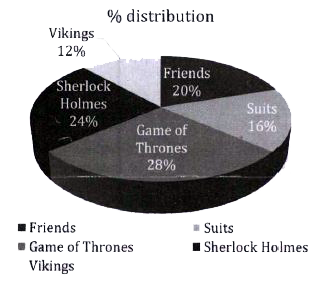 Read the below mentioned pie chart carefully to answer the following questions.   Pie chart shows the percentage distribution of people who watches different web series. Consider that people watch no other web series apart from those which are mentioned in the pie chart.      Find the central angle (in degrees) of people watching Game of Thrones web series.