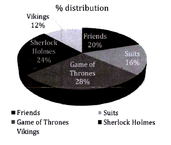 Read the below mentioned pie chart carefully to answer the following questions.   Pie chart shows the percentage distribution of people who watches different web series. Consider that people watch no other web series apart from those which are mentioned in the pie chart.       People watching Sherlock Holmes & Suits together is what percent of people watching Friends, Game of Thrones and Vikings together?