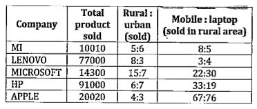Table given below gives information about total no. of product sold by five companies, ratio of product sold in rural area to product sold in urban area by each company and also gives ratio of total mobile sold in rural area to total laptop sold in rural area by each company.      In rural area, no. of mobile sold by MI is how much less than no. of laptop sold by Apple.
