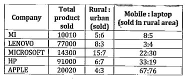 Table given below gives information about total no. of product sold by five companies, ratio of product sold in rural area to product sold in urban area by each company and also gives ratio of total mobile sold in rural area to total laptop sold in rural area by each company.      Find ratio of average no. of mobile sold by MI, MICROSOFT and APPLE in rural area to no. of product sold by LENOVO in urban area.