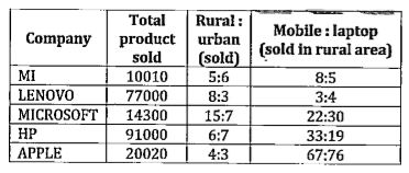 Table given below gives information about total no. of product sold by five companies, ratio of product sold in rural area to product sold in urban area by each company and also gives ratio of total mobile sold in rural area to total laptop sold in rural area by each company.      If ratio of mobile sold by MI to laptop sold by MI in urban area is 16 : 23, then find no. of laptop sold by APPLE in rural area is what part of laptop sold by MI in urban area.