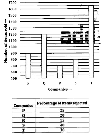 Bar chart given below shows total number of items sold by five companies and table shows the percentage of items which are rejected (due to some defect in them) by customers out of total items sold by respective companies.      Number of items sold by company P which are not rejected are what percent more or less than total items which are rejected by customers to company Q and R together?