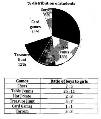 Study the below mentioned charts carefully and answer the following questions.   Pie chart shows the percentage distribution of students of a school playing different sports and table chart shows the ratio of boys and girls who are playing these sports.      Girls playing Hot Potato and Chess together is what percent more or less than the boys playing Table Tennis?