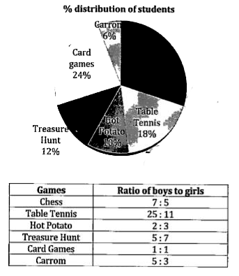 Study the below mentioned charts carefully and answer the following questions.   Pie chart shows the percentage distribution of students of a school playing different sports and table chart shows the ratio of boys and girls who are playing these sports.      Find the ratio of average of girls playing Chess, Table Tennis and Card Games to number of boys playing Hot Potato and Card games together.