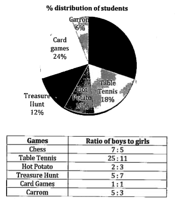 Study the below mentioned charts carefully and answer the following questions.   Pie chart shows the percentage distribution of students of a school playing different sports and table chart shows the ratio of boys and girls who are playing these sports.      Boys playing Chess and Table Tennis together is what percent of girls playing Hot Potato, Treasure Hunt and Card Games together?