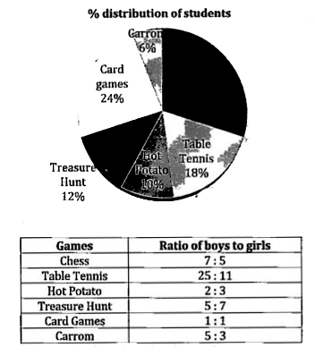 Study the below mentioned charts carefully and answer the following questions.   Pie chart shows the percentage distribution of students of a school playing different sports and table chart shows the ratio of boys and girls who are playing these sports.      Find the central angle (in degrees), enclosed by boys playing Treasure Hunt.