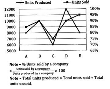 Study the below mentioned line chart carefully and answer the following questions.   Linę chart shows the units produced (in units) and units sold (in %) by 5 different companies in a given year.      Find unsold units of company.A & C together is what percent of sold units of company-D?