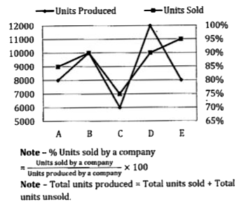 Study the below mentioned line chart carefully and answer the following questions.   Linę chart shows the units produced (in units) and units sold (in %) by 5 different companies in a given year.      Selling price of an unit sold by company-E & company B is Rs.15 and Rs.13 respectively. 12% and 15% of units sold by company-E & company-B respectively are returned by the customers. Then, find the difference between total revenue of company-B & company-E.