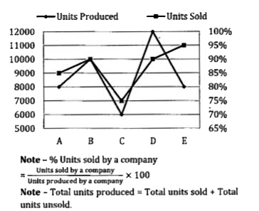 Study the below mentioned line chart carefully and answer the following questions.   Linę chart shows the units produced (in units) and units sold (in %) by 5 different companies in a given year.      Find difference of average of unsold units of company A, C&D and average of units sold of company-A & E.