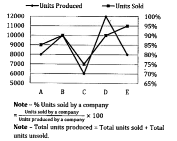 Study the below mentioned line chart carefully and answer the following questions.   Linę chart shows the units produced (in units) and units sold(in %) by 5 different companies in a given year.      If units sold by company-F is 350% of the unsold units of company-D & E together and ratio of sold units to unsold units of company-F is 7:3. Then, find total units produced by company-F.