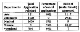 Table given below shows five colleges in which there are five departments viz - Arts, commerce, Medical, science and vocational. Also, table tells shows total received application in department and percentage of cancel applications (Male + female) and ratio of male to female in approved application.      If the difference between approved male applications and approved female applications in Arts department is 200, then find P is what percent more than applications received in vocational department?