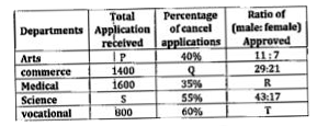 Table given below shows five colleges in which there are five departments viz - Arts, commerce, Medical, science and vocational. Also, table shows total received application in department and percentage of cancel applications (Male + female) and ratio of male to female in approved application.      If the difference between approved male applications and approved female applications in science department is 234, then find the sum of total applications received in science, commerce and medical department together?