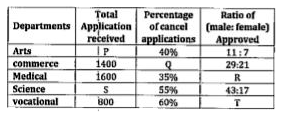 Table given below shows five colleges in which there are five departments viz - Arts, commerce, Medical, science and vocational. Also, table shows total received application in department and percentage of cancel applications (Male + female) and ratio of male to female in approved application.      If the difference between approved male applications and approved female applications in Arts department is 100, then find difference between P and cancel application in medical department?