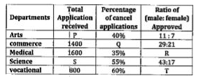 Table given below shows five colleges in which there are five departments viz - Arts, commerce, Medical, science and vocational. Also, table shows total received application in department and percentage of cancel applications (Male + female) and ratio of male to female in approved application.      If the number of approved male applications in vocational department is 40 more than that of approved female applications, then find the ratio of approved female applications to approved male applications in the same department?
