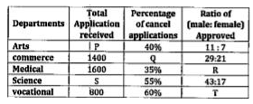 Table given below shows five colleges in which there are five departments viz - Arts, commerce, Medical, science and vocational. Also, table shows total received application in department and percentage of cancel applications (Male + female) and ratio of male to female in approved application.      find the ratio of canceled application in medical department to vocational department?