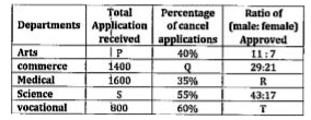 Table given below shows five colleges in which there are five departments viz - Arts, commerce, Medical, science and vocational. Also, table tells shows total received application in department and percentage of cancel applications (Male + female) and ratio of male to female in approved application.      If the difference between approved male applications and approved female applications in commerce department is 112, then find sum of Q and total application received in medical department?