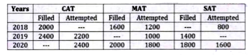 Given table shows the number of applications filled for three various exams (CAT, MAT & SAT) and applicants who attempted these exams in years 2018, 2019 & 2020. Read the data carefully and answer the questions. (Some data are missing which you have to calculate as per information provided in question)      (exam & year is in format i.e. CAT 2018 is written as CAT' 18)   (Each applicant filled only one form and there are only these 3 exams)   In year 2018, only 3600 applicants attempted all three exams together and applicants who filled MAT19 are 25% less than those who attempted CAT'18, then what percent of applicants attempted MAT in all given years together?