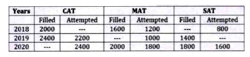 Given table shows the number of applications filled for three various exams (CAT, MAT & SAT) and applicants who attempted these exams in years 2018, 2019 & 2020. Read the data carefully and answer the questions. (Some data are missing which you have to calculate as per information provided in question)      (exam & year is in format i.e. CAT 2018 is written as CAT' 18)   (Each applicant filled only one form and there are only these 3 exams)   Ratio of applicants who filled CAT'20 to those who attempted SAT'19 is 7: 3 and number of applicants who attempted SAT'19 is equal to number of applicants who filled SAT'18. If 4400 applicants filled SAT in all given years together, then find how many applicants not attempted any exam in 2020?