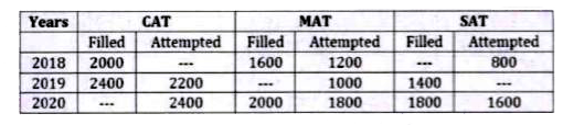 Given table shows the number of applications filled for three various exams (CAT, MAT & SAT) and applicants who attempted these exams in years 2018, 2019 & 2020. Read the data carefully and answer the questions. (Some data are missing which you have to calculate as per information provided in question)      (exam & year is in format i.e. CAT 2018 is written as CAT' 18)   (Each applicant filled only one form and there are only these 3 exams)   Average number of applicants who filled CAT in all given years is (8000)/(3) and percentage of applicants attempted CAT'20 out of total who filled CAT' 20 is same as that for MAT'19, then in which year maximum percent of applicants attempted MAT?