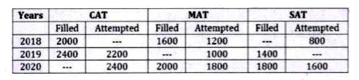 Given table shows the number of applications filled for three various exams (CAT, MAT & SAT) and applicants who attempted these exams in years 2018, 2019 & 2020. Read the data carefully and answer the questions. (Some data are missing which you have to calculate as per information provided in question)      (exam & year is in format i.e. CAT 2018 is written as CAT' 18)   (Each applicant filled only one form and there are only these 3 exams)   Difference between number of applicants who filled MAT and those who attempted same exam is maximum in 2018 and minimum in 2020. If number of applicants who filled MAT'19 is equal to number of applicants who attempted SAT'19, then what can be the possible ratio of applicants who attempted SAT'19 to those who attempted SAT' 20?