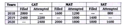 Given table shows the number of applications filled for three various exams (CAT, MAT & SAT) and applicants who attempted these exams in years 2018, 2019 & 2020. Read the data carefully and answer the questions. (Some data are missing which you have to calculate as per information provided in question)      (exam & year is in format i.e. CAT 2018 is written as CAT' 18)   (Each applicant filled only one form and there are only these 3 exams)    How many applicants filled CAT'20?   I. no. of applicants who attempted CAT'18 is same as no. of applicants who filled MAT'19.   II. no. of applicants who did not attempt CAT in all given years together is equal to no. of applicants who did not attempt MAT in all given years together.