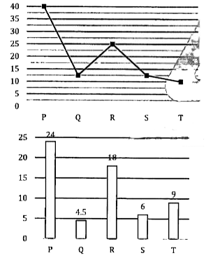 Line graph given below shows percentage of a tank filled by each pipe and bar graph shows hours taken by each pipe to do fill that part of tank.      Pipe Pand pipe T Start filling the tank together and fill it for 't' hours after that both pipes replaced by R and S, who fill for next (t + 2) hours and (50)/(9)% of total tank still unfilled. If pipe A can fill with the efficiency of (t + 2) unit/hours, then find the time taken by pipe A to fill tank alone?
