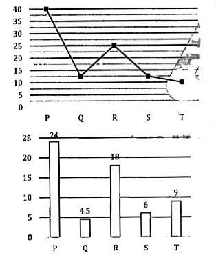 Line graph given below shows percentage of a tank filled by each pipe and bar graph shows hours taken by each pipe to do fill that part of tank.      Five pipes P and T, Q and Rand S work alternatively in such a manner that on first hour P and T fill together, on second hour and R fill together and third hours fill alone, find-inhow much time whole tank will be filled?