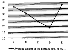 The given bar graph shows average weight of the employees of five different organizations when weights are arranged in descending order.         For how many of the given organizations average weight of the remaining 60% of the employees of organization be more than 45 kg if average weight of all the employees for each of the organization is 50 kg.