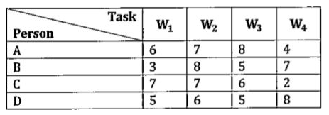 The following table shows the time taken by four different persons (in hours) to do four different tasks. No tasks can be done at a time by two different persons.        What is the minimum time in which all the tasks can be completed if task is done one after the other in the order of W(3),W(1),W(2)  and W(4) and each person can do any one of the task in a day?