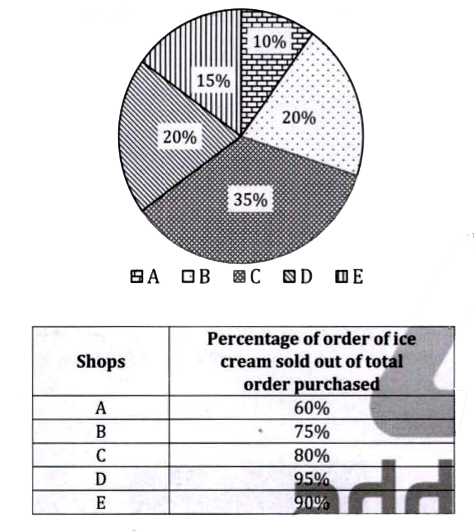 Given below pie chart shows percentage distribution of total orders of ice cream purchased by five different shops and table shows percentage of orders of ice cream sold by these five shops. Read the data carefully and answer the questions.   Total orders of ice cream purchased by all shops together = 400      Total unsold order of ice cream by shop E is what percent more than total unsold order of ice cream by shop D?