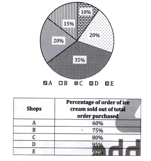 Given below pie chart shows percentage distribution of total orders of ice cream purchased by five different shops and table shows percentage of orders of ice cream sold by these five shops. Read the data carefully and answer the questions.   Total orders of ice cream purchased by all shops together = 400      The cost price of each order purchased by shop D is Rs. 200. If shop D sold 25% order at Rs. 175 each and rest at Rs. 250 each. Find the overall profit (approximate) of shop D?