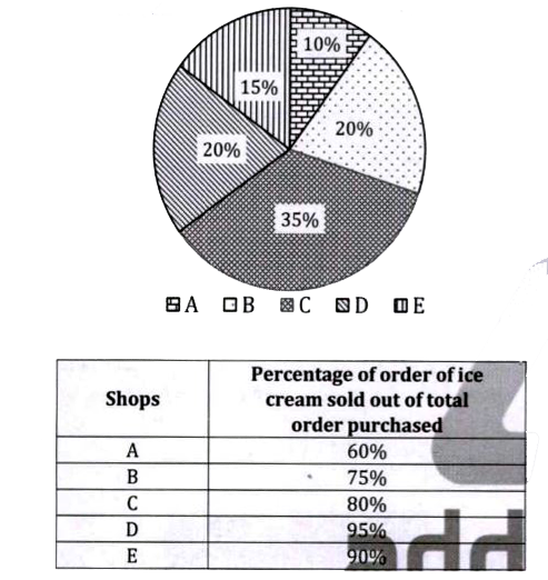 Given below pie chart shows percentage distribution of total orders of ice cream purchased by five different shops and table shows percentage of orders of ice cream sold by these five shops. Read the data carefully and answer the questions.   Total orders of ice cream purchased by all shops together = 400      Find average number of unsold orders of ice cream for A, B & E?