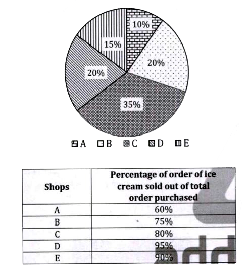 Given below pie chart shows percentage distribution of total orders of ice cream purchased by five different shops and table shows percentage of orders of ice cream sold by these five shops. Read the data carefully and answer the questions.   Total orders of ice cream purchased by all shops together = 400      If total orders of ice cream purchased by shop X is 25% more than that of B and total unsold orders of ice cream by shop X is equal to difference between total unsold orders of ice cream by shop C & D, then find total sold orders of ice cream by shop X?