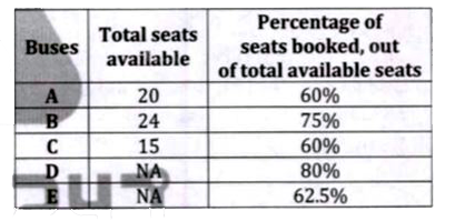 Given below table shows number of seats available in five different buses and percentage of seats booked in these buses out of total available seats. Read the data carefully and answer the questions.      If total vacant seats in bus C is 60% less than that of in bus E, then find number of vacant seats in E?