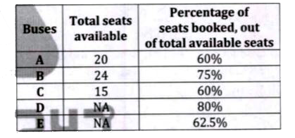 Given below table shows number of seats available in five different buses and percentage of seats booked in these buses out of total available seats. Read the data carefully and answer the questions.      Find ratio of total vacant seats in bus B to total booked seats in bus A?
