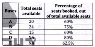 Given below table shows number of seats available in five different buses and percentage of seats booked in these buses out of total available seats. Read the data carefully and answer the questions.      Vacant seats in bus Care what percent less than vacant seats in bus A?