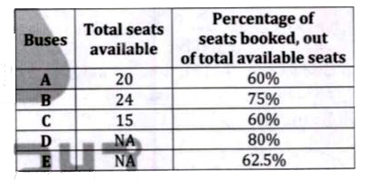 Given below table shows number of seats available in five different buses and percentage of seats booked in these buses out of total available seats. Read the data carefully and answer the questions.      Find average number of booked seats in bus A, B & C?