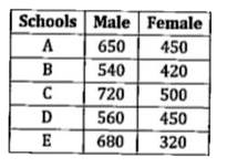 Table given below shows the number of male and female participated in an event from five different schools (A, B, C, D & E). Study the table carefully and answer the following questions.      Total male participated from school - B & D together are how much more or less than total-female participated from school - A & C together?