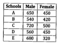 Table given below shows the number of male and female participated in an event from five different schools (A, B, C, D & E). Study the table carefully and answer the following questions.      Total male participated from school-B & C together are what percent more or less than total female participated from school - A & D together?