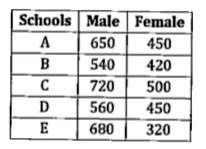 Table given below shows the number of male and female participated in an event from five different schools (A, B, C, D & E). Study the table carefully and answer the following questions.      If total male participated from school-F are 40% more than that of from school - A and ratio of female participated from school - B to that of from school-F is 21:32, then find total students participated from school - F.