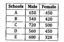 Table given below shows the number of male and female participated in an event from five different schools (A, B, C, D & E). Study the table carefully and answer the following questions.      Find total number of male students participated from all the five schools together.