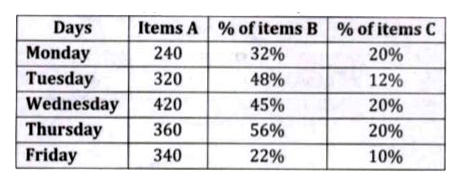 Given below table shows total three types of items (A, B & C) sold by a store on five days of a week. Table also shows total type A items sold by store and percentage of items B and items C sold by store. Read the data carefully and answer following questions:      Total items B sold by store on Monday & Friday together are what percent less than total items C sold by store on Wednesday & Thursday together?