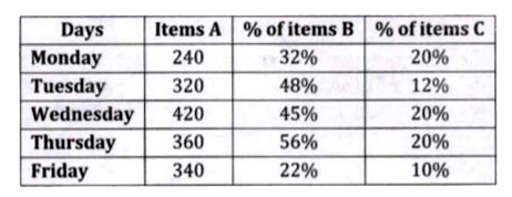 Given below table shows total three types of items (A, B & C) sold by a store on five days of a week. Table also shows total type A items sold by store and percentage of items B and items C sold by store. Read the data carefully and answer following questions:      Find the difference between average number of items B sold by store on Tuesday & Thursday and average number of items A sold by store on Thursday & Friday?