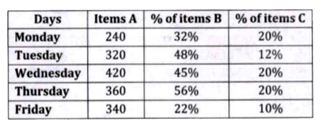 Given below table shows total three types of items (A, B & C) sold by a store on five days of a week. Table also shows total type A items sold by store and percentage of items B and items C sold by store. Read the data carefully and answer following questions:      If total items B sold by store on Sunday is 25% more than that sold on Thursday and total items C sold on Sunday is 300% more than that sold on Friday, then find total number of items B & items C sold by store on Sunday?