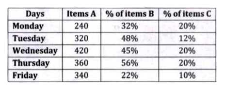 Given below table shows total three types of items (A, B & C) sold by a store on five days of a week. Table also shows total type A items sold by store and percentage of items B and items C sold by store. Read the data carefully and answer following questions:      Total items C sold by store on Wednesday is what percent more than total items C sold by store on Monday and Tuesday together?