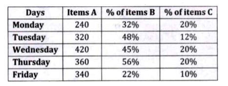 Given below table shows total three types of items (A, B & C) sold by a store on five days of a week. Table also shows total type A items sold by store and percentage of items B and items C sold by store. Read the data carefully and answer following questions:      Find the ratio between total items sold by store on Monday to total items sold by store on Thursday?